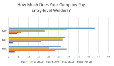 salary for metal fabrication|welder and fabricator salary.